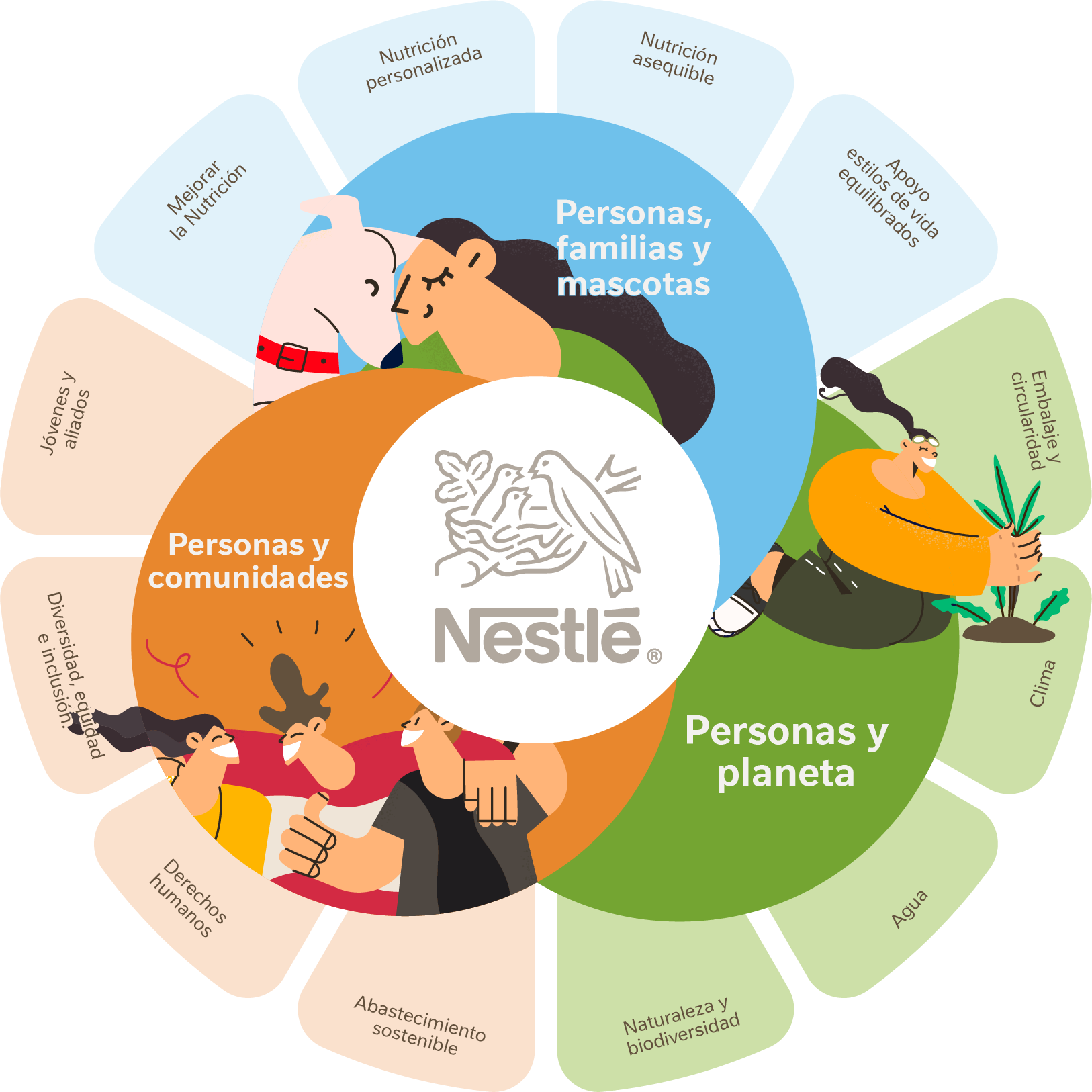 Diagrama Nestlé